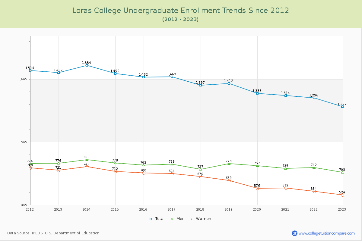 Loras College Undergraduate Enrollment Trends Chart