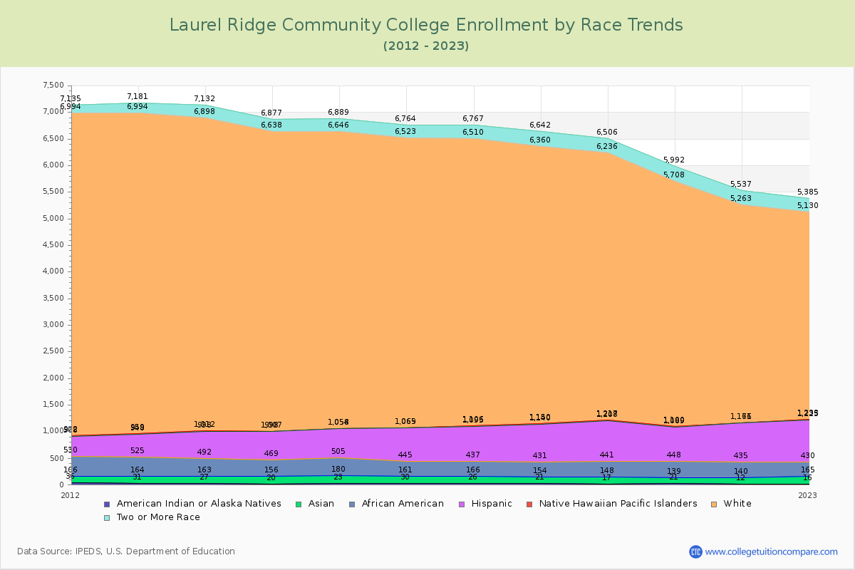 Laurel Ridge Community College Enrollment by Race Trends Chart