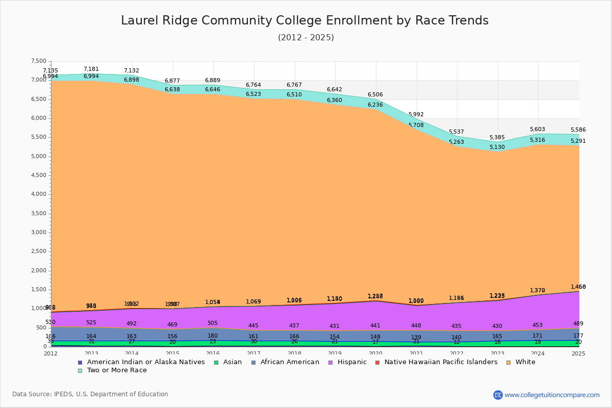 Laurel Ridge Community College Enrollment by Race Trends Chart