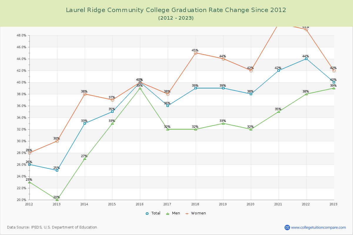 Laurel Ridge Community College Graduation Rate Changes Chart