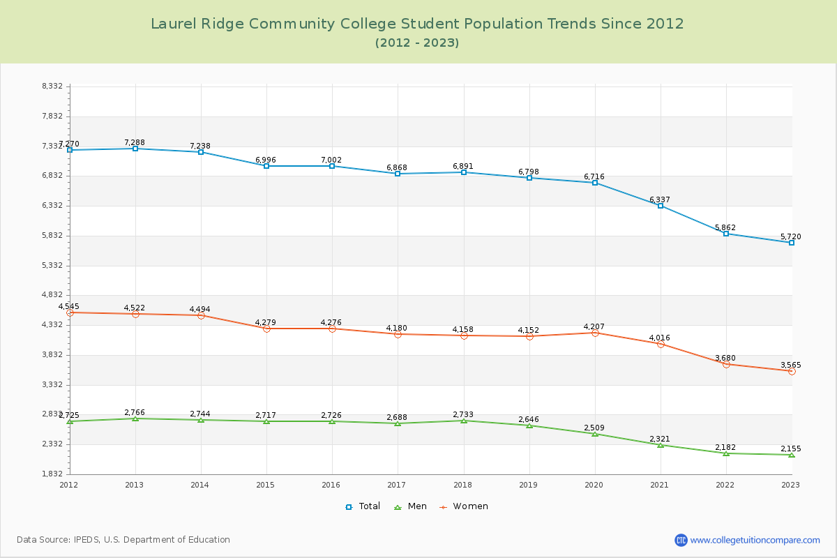 Laurel Ridge Community College Enrollment Trends Chart