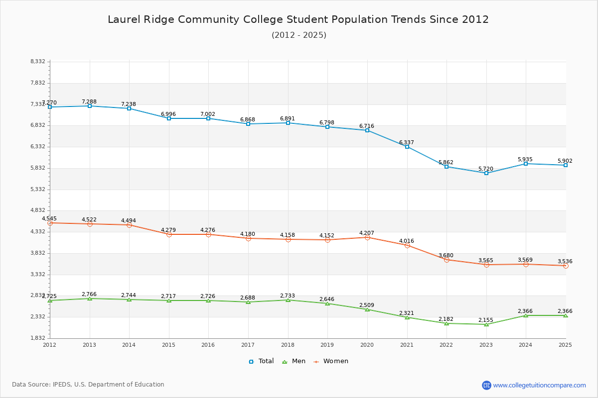 Laurel Ridge Community College Enrollment Trends Chart