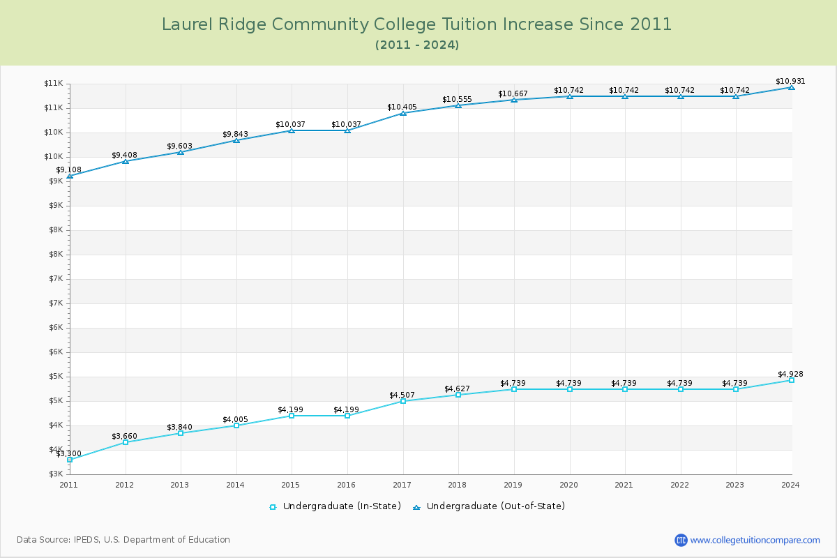 Laurel Ridge Community College Tuition & Fees Changes Chart