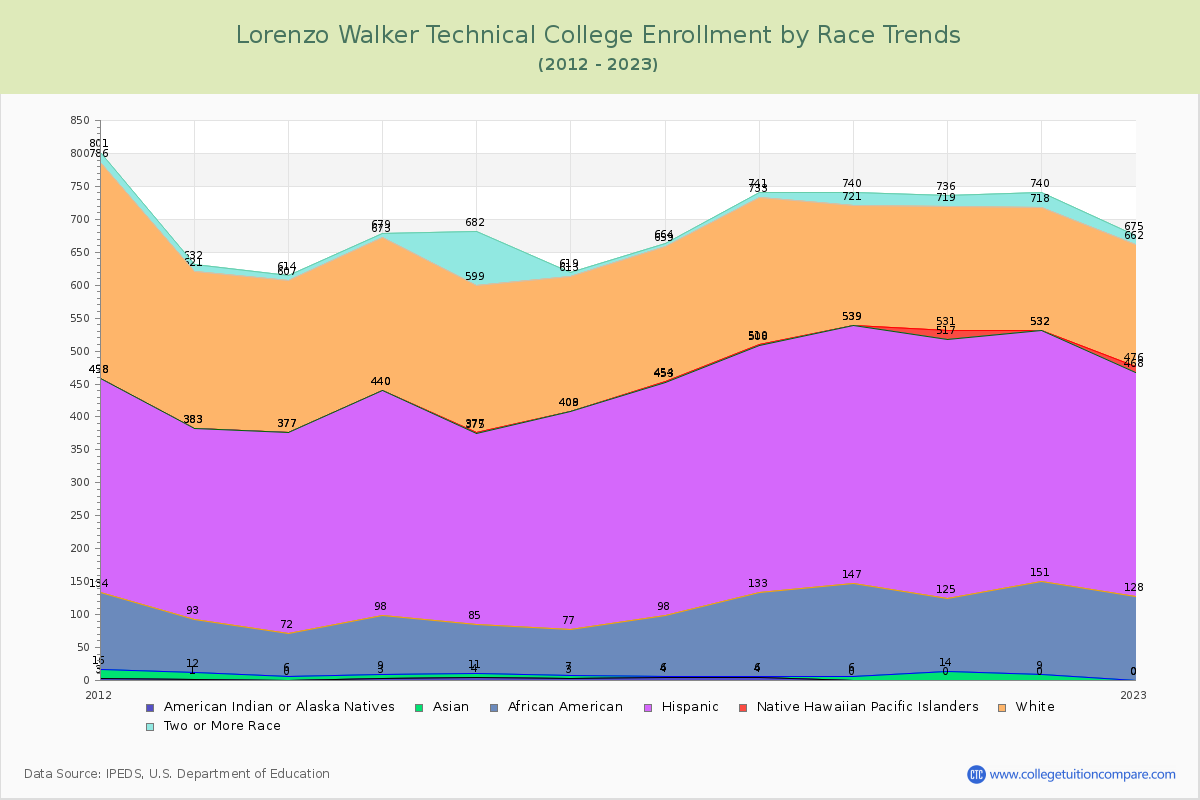 Lorenzo Walker Technical College Enrollment by Race Trends Chart