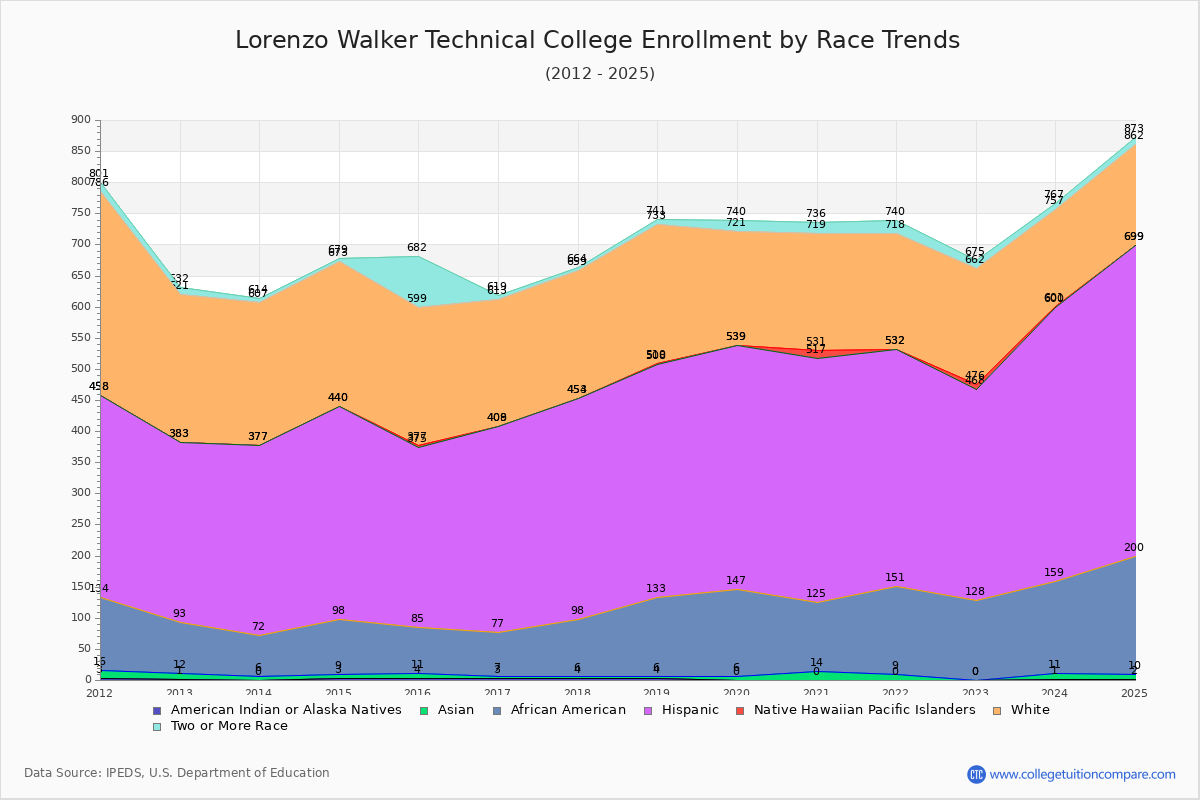 Lorenzo Walker Technical College Enrollment by Race Trends Chart