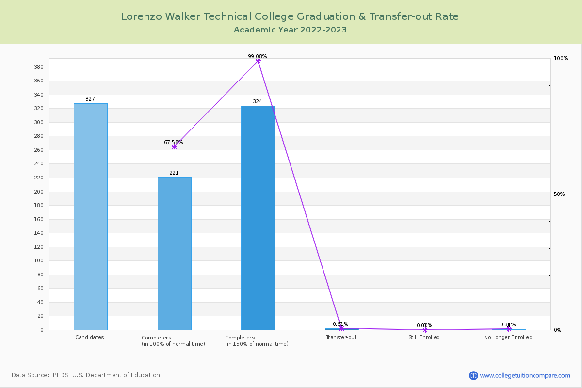 Lorenzo Walker Technical College graduate rate
