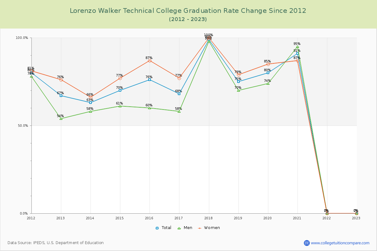 Lorenzo Walker Technical College Graduation Rate Changes Chart