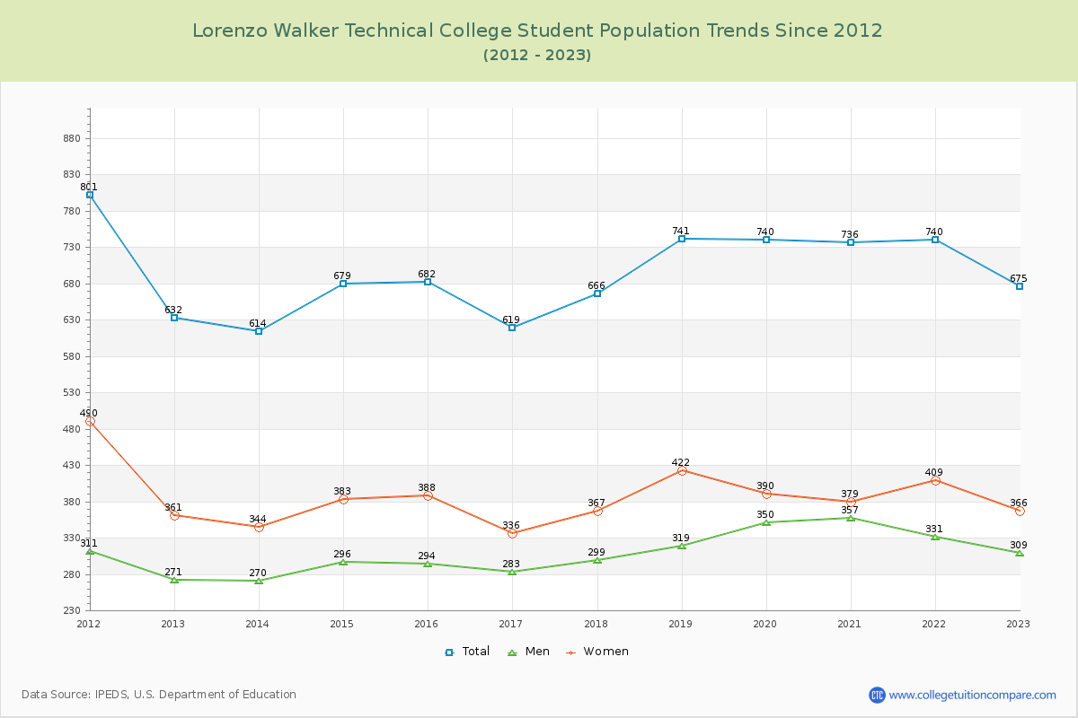 Lorenzo Walker Technical College Enrollment Trends Chart