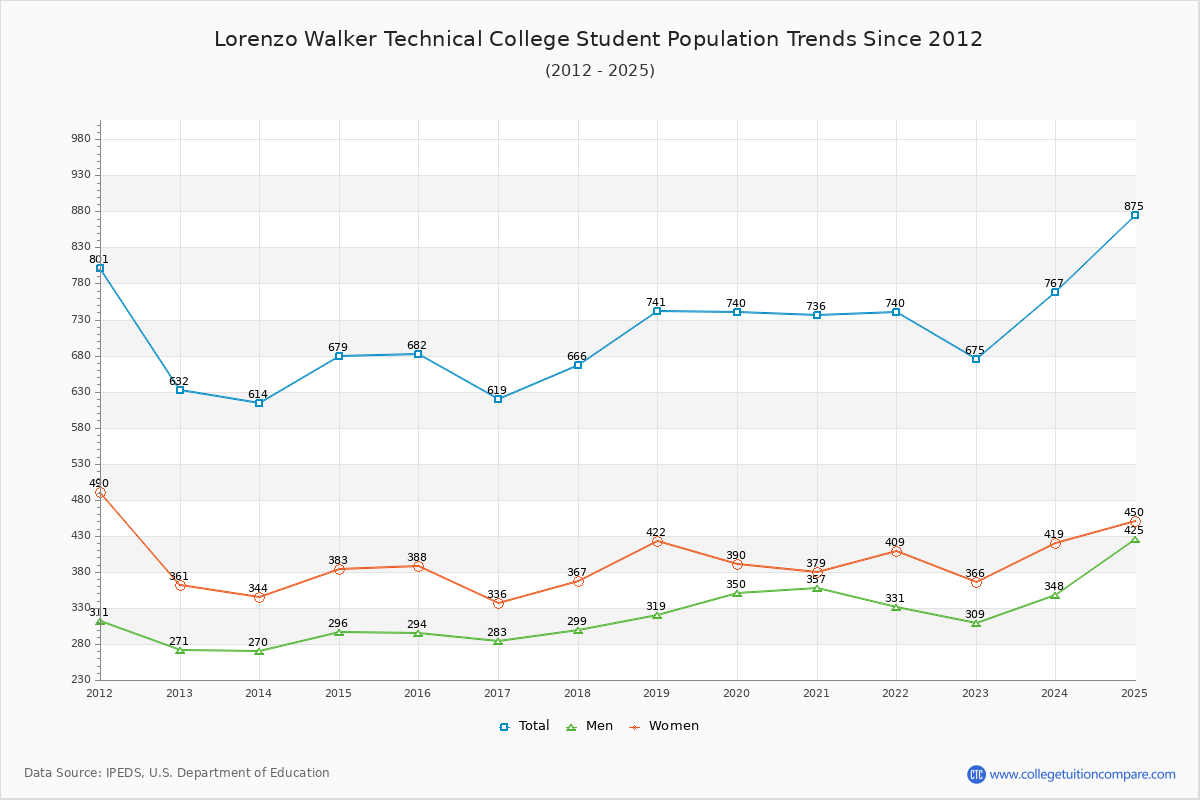 Lorenzo Walker Technical College Enrollment Trends Chart