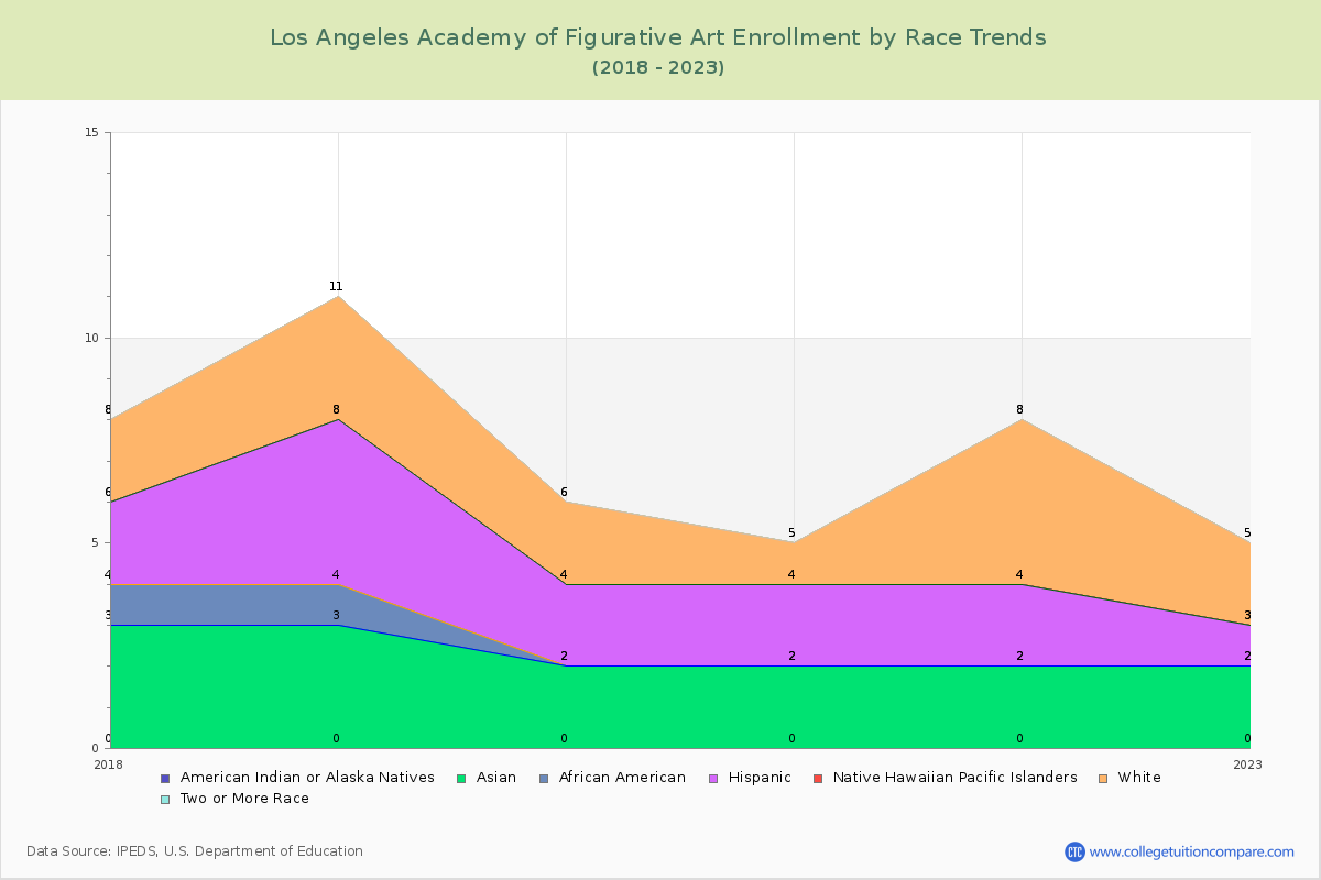 Los Angeles Academy of Figurative Art Enrollment by Race Trends Chart