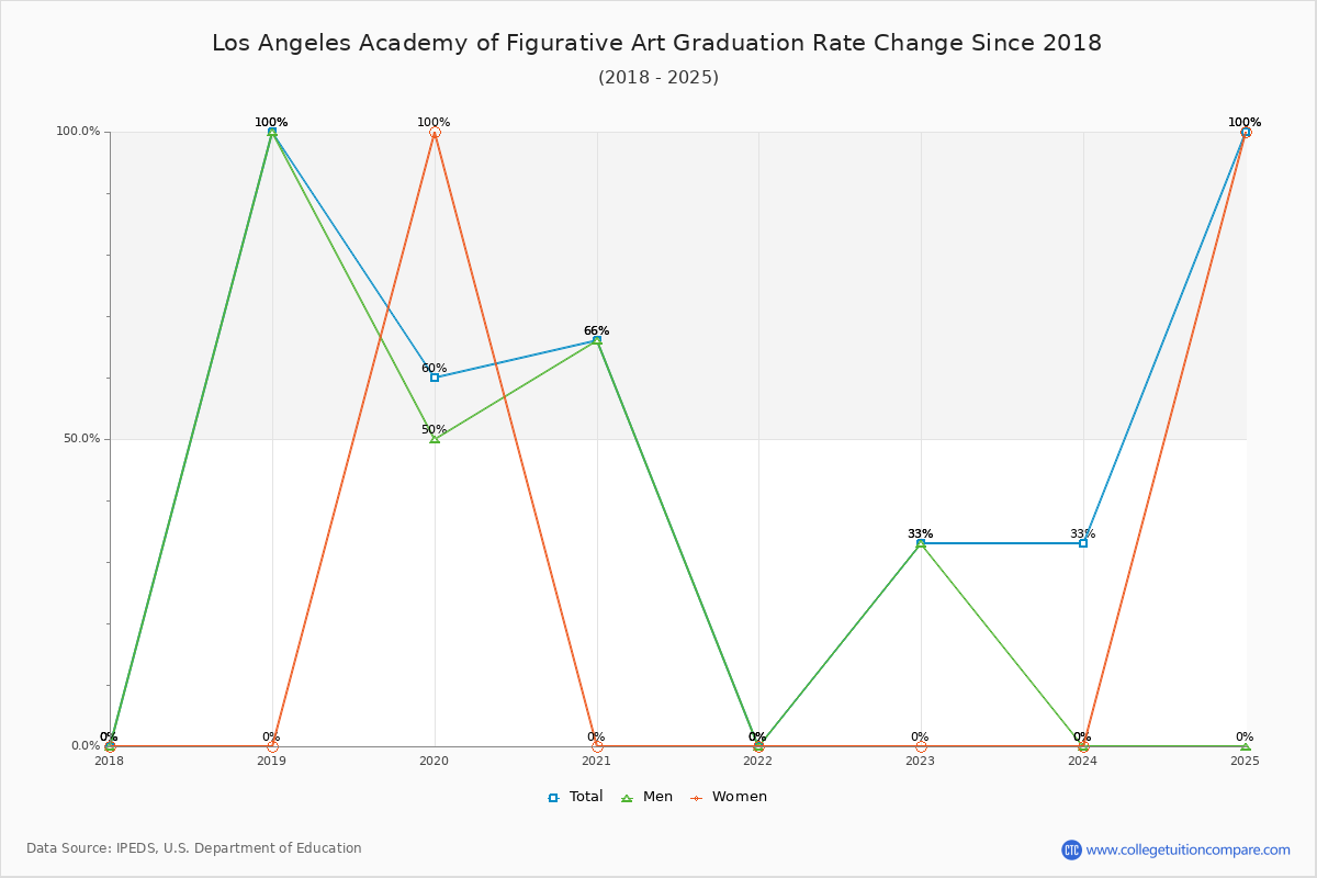 Los Angeles Academy of Figurative Art Graduation Rate Changes Chart