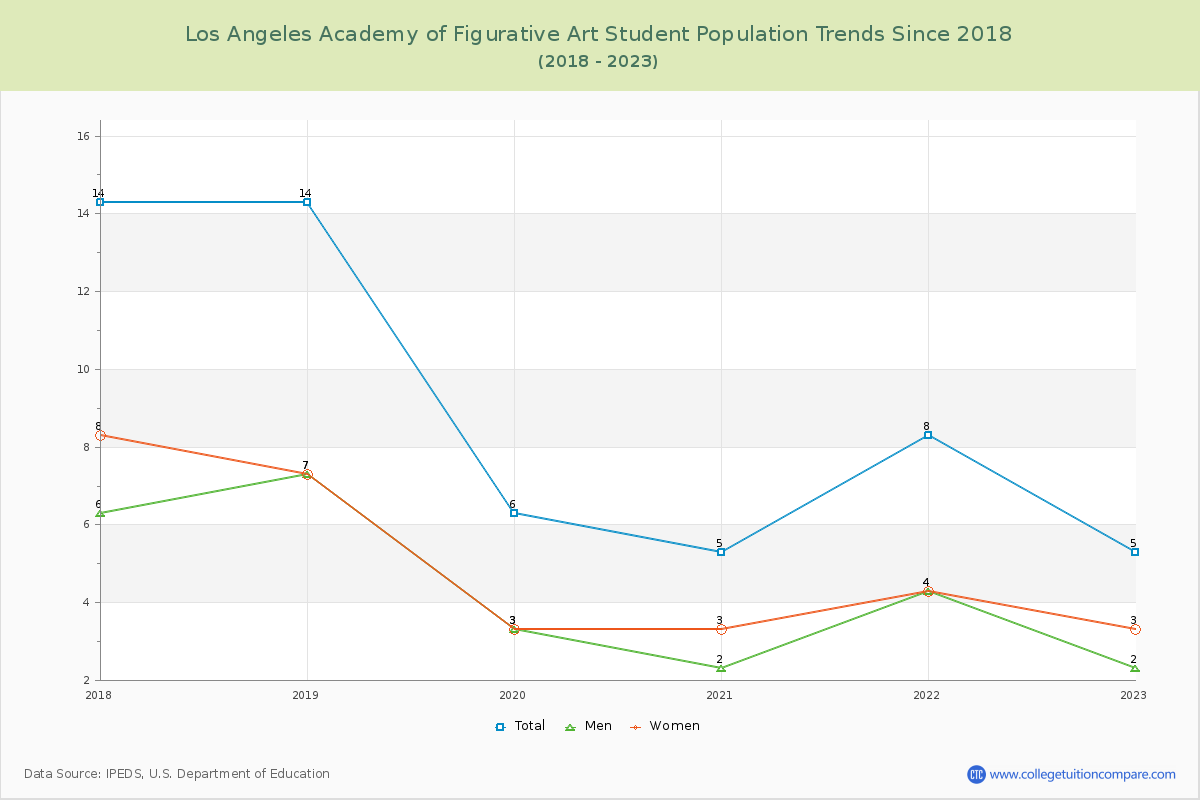 Los Angeles Academy of Figurative Art Enrollment Trends Chart