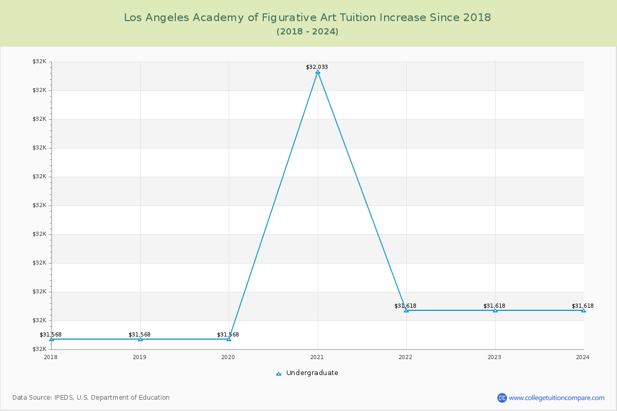 Los Angeles Academy of Figurative Art Tuition & Fees Changes Chart