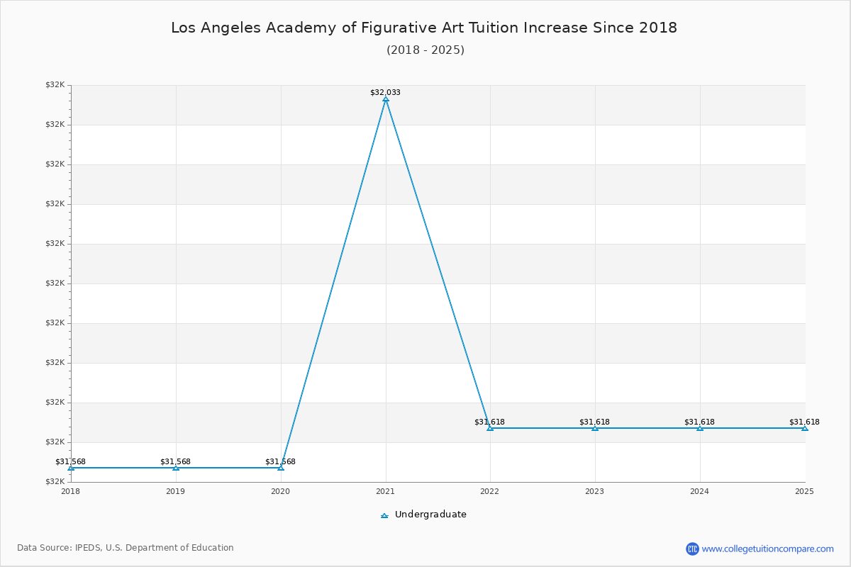 Los Angeles Academy of Figurative Art Tuition & Fees Changes Chart