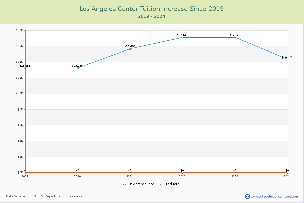 Los Angeles Center Tuition & Fees Changes Chart