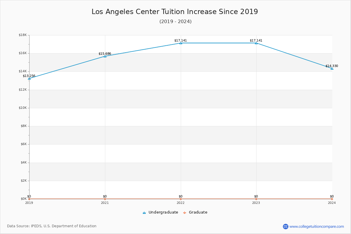 Los Angeles Center Tuition & Fees Changes Chart