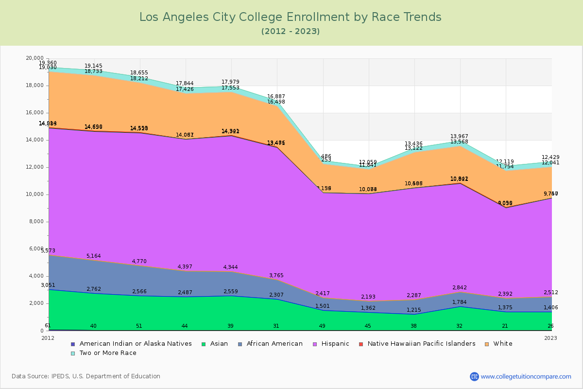 Los Angeles City College Enrollment by Race Trends Chart