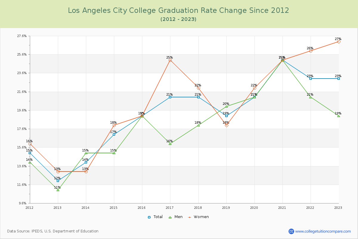 Los Angeles City College Graduation Rate Changes Chart