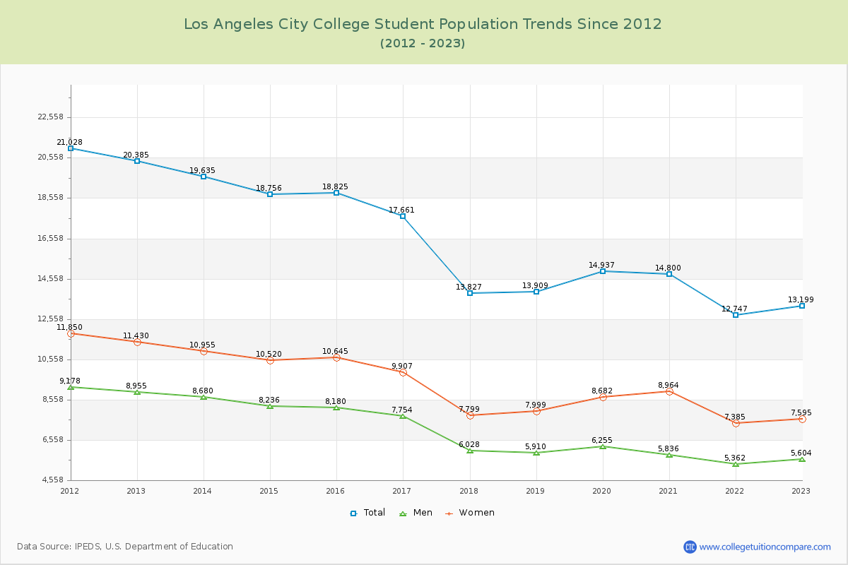 Los Angeles City College Enrollment Trends Chart