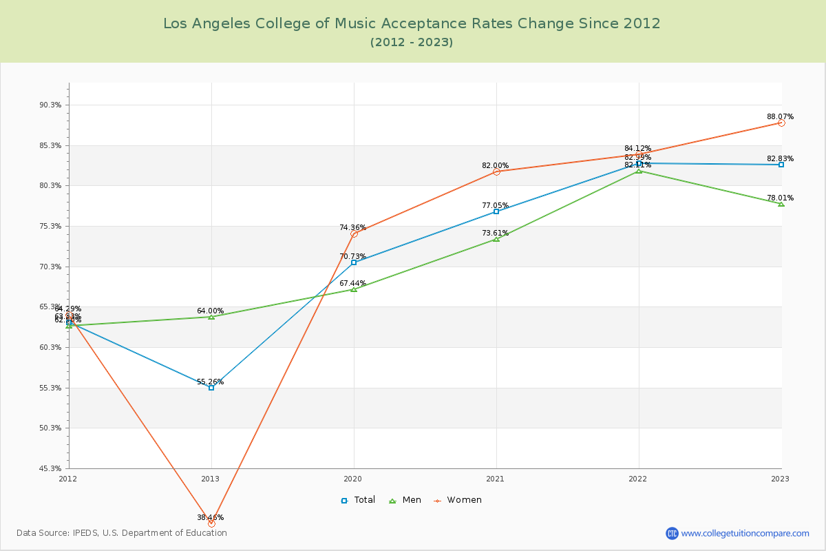 Los Angeles College of Music Acceptance Rate Changes Chart