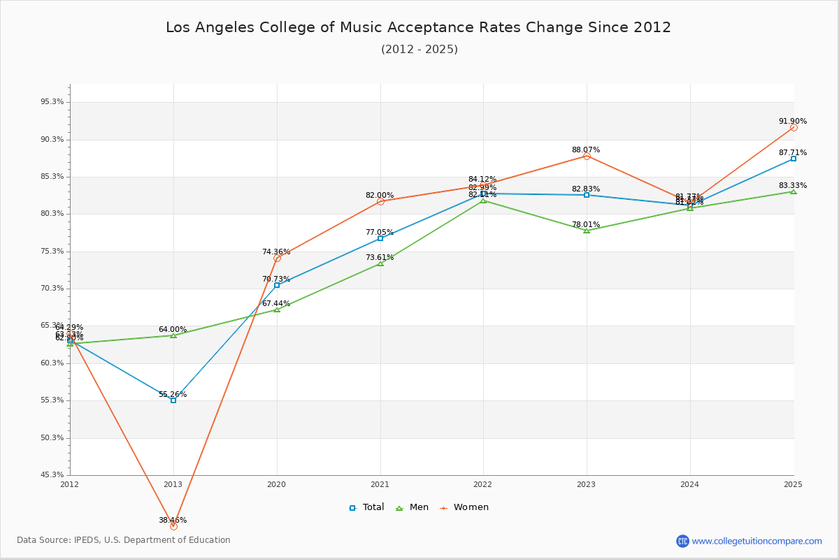 Los Angeles College of Music Acceptance Rate Trends Over Time - Historical Admission Rate Data Visualization Chart