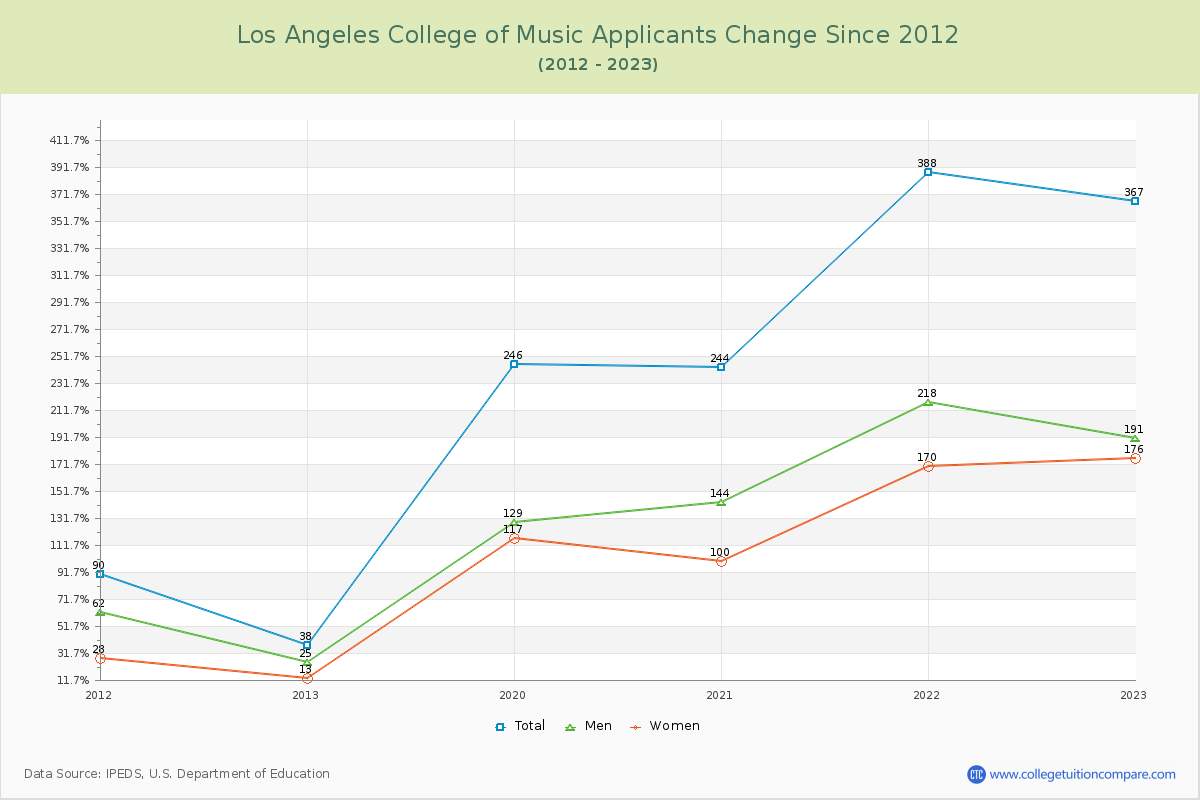 Los Angeles College of Music Number of Applicants Changes Chart