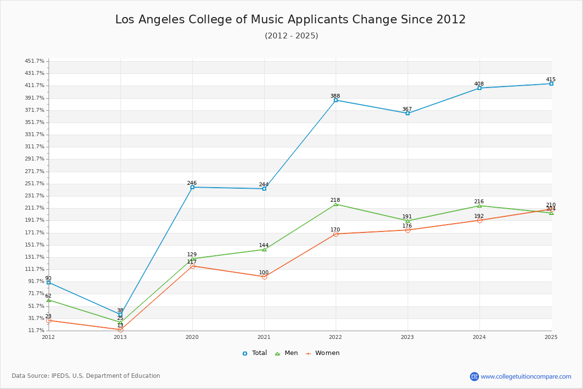 Los Angeles College of Music - 10 Year Applicants, Admissions, and Enrollment Trends Chart