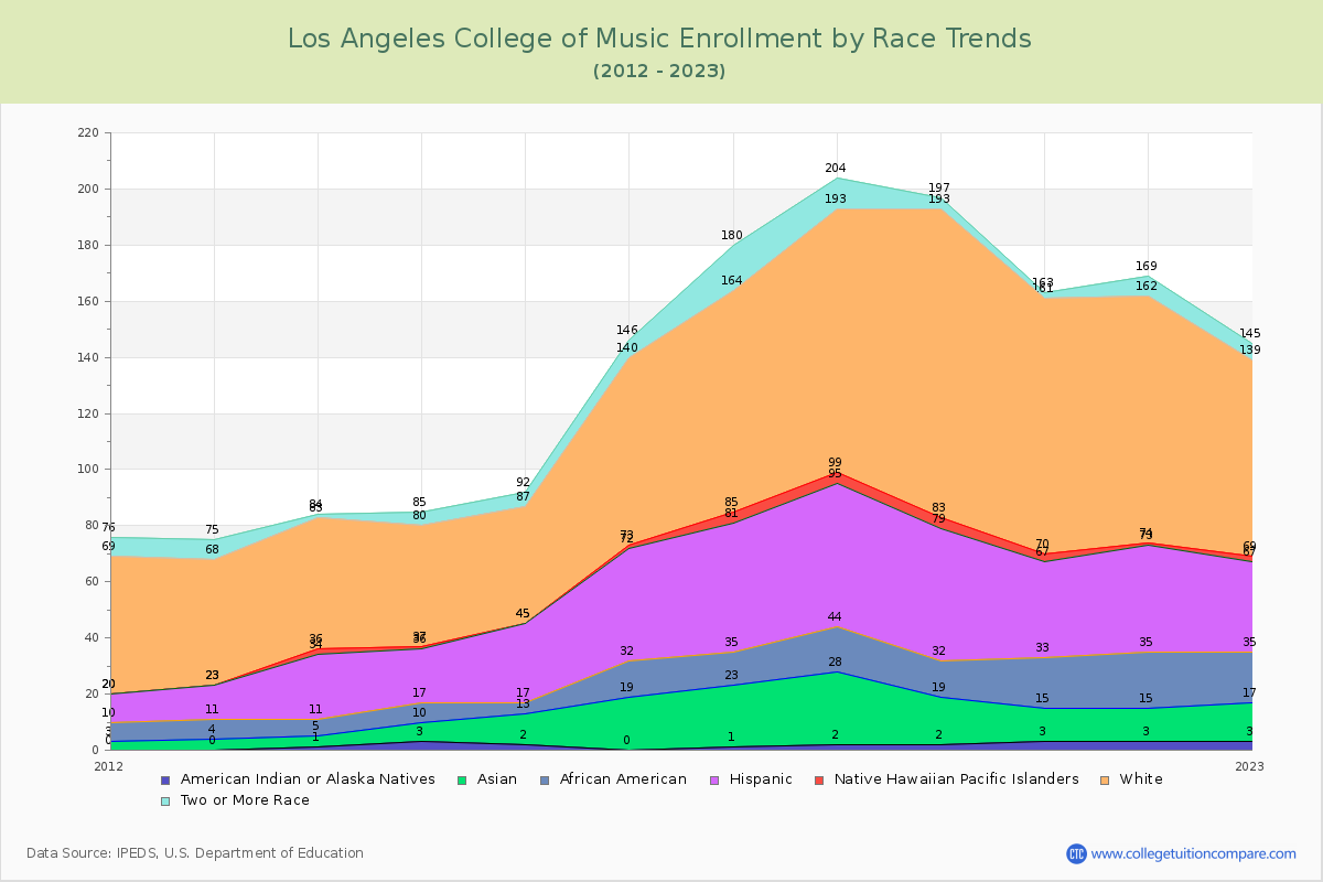 Los Angeles College of Music Enrollment by Race Trends Chart