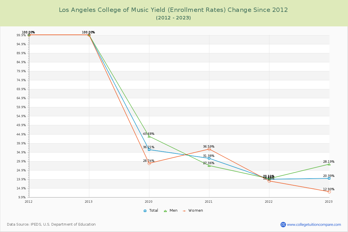 Los Angeles College of Music Yield (Enrollment Rate) Changes Chart