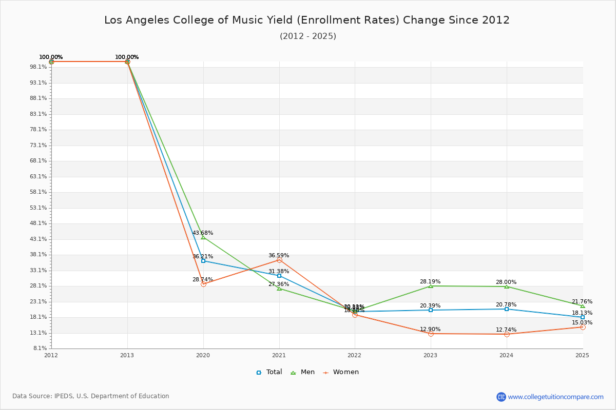 Los Angeles College of Music enrollment rate trends chart showing historical yield changes from 2019 to 2025
