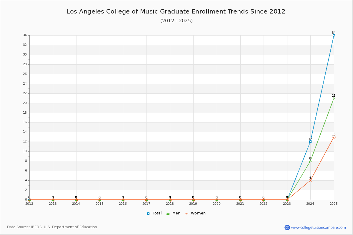 Los Angeles College of Music Graduate Enrollment Trends Chart