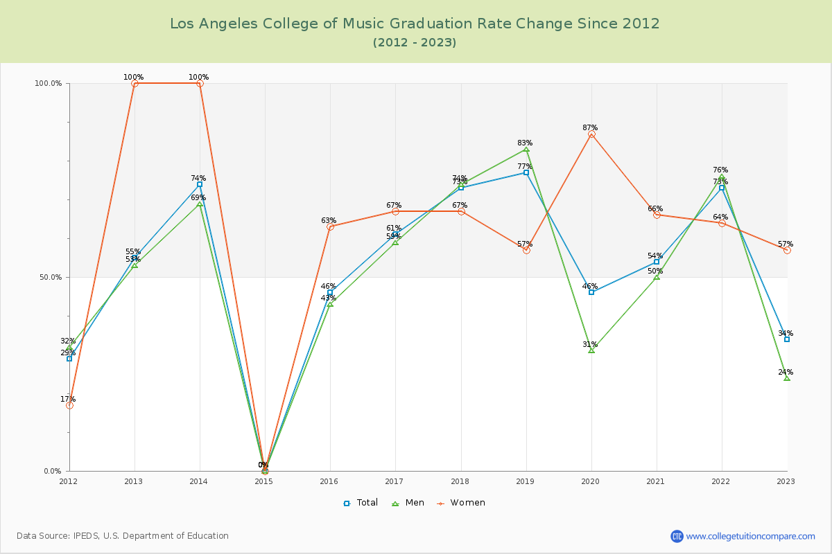 Los Angeles College of Music Graduation Rate Changes Chart