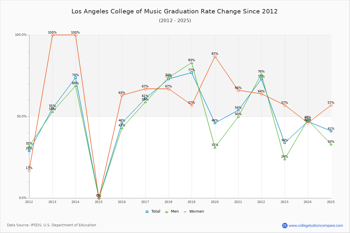 Los Angeles College of Music Graduation Rate Changes Chart