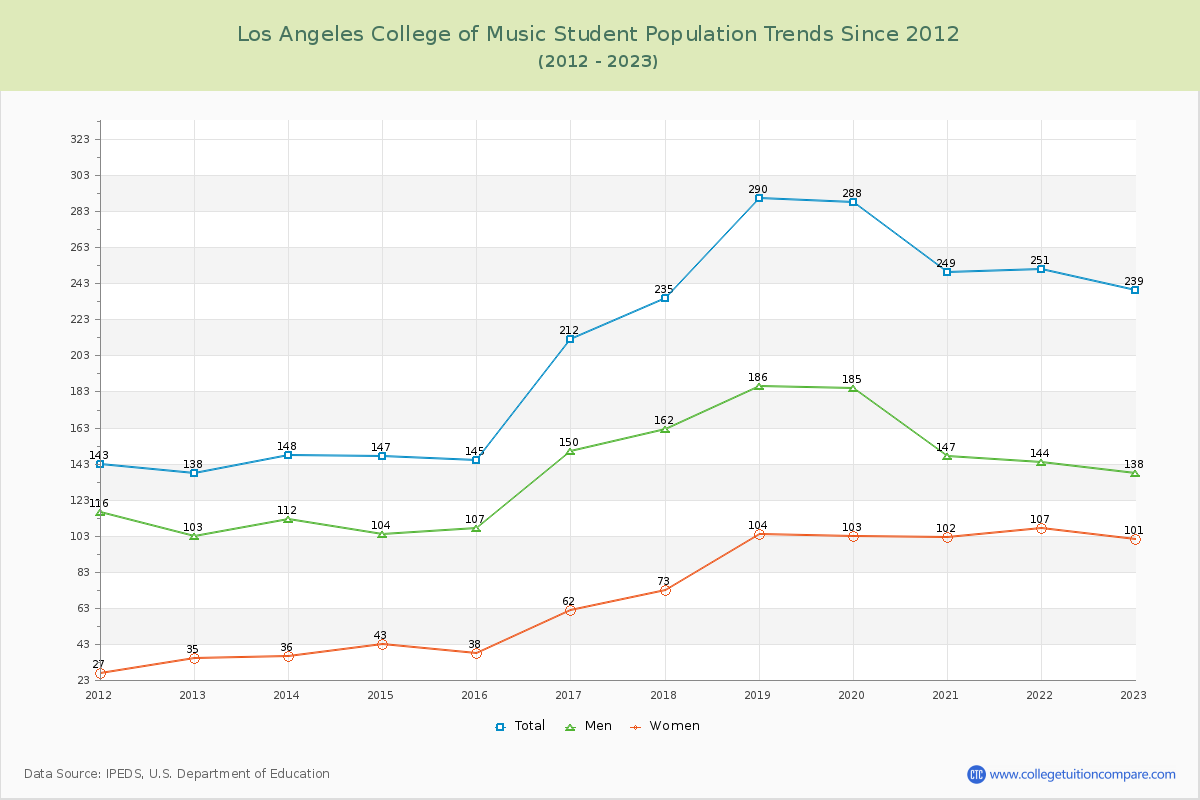 Los Angeles College of Music Enrollment Trends Chart