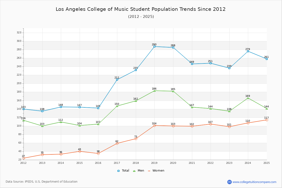 Los Angeles College of Music Enrollment Trends Chart