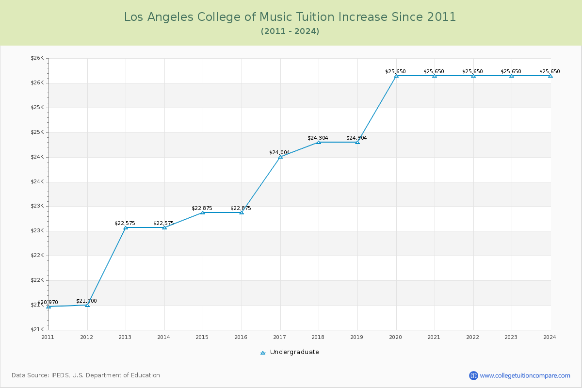 Los Angeles College of Music Tuition & Fees Changes Chart