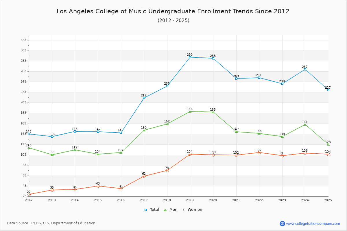 Los Angeles College of Music Undergraduate Enrollment Trends Chart