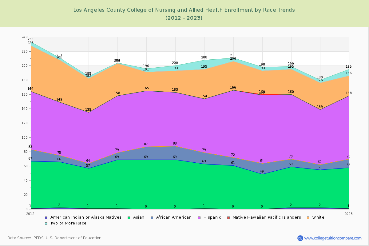 Los Angeles County College of Nursing and Allied Health Enrollment by Race Trends Chart