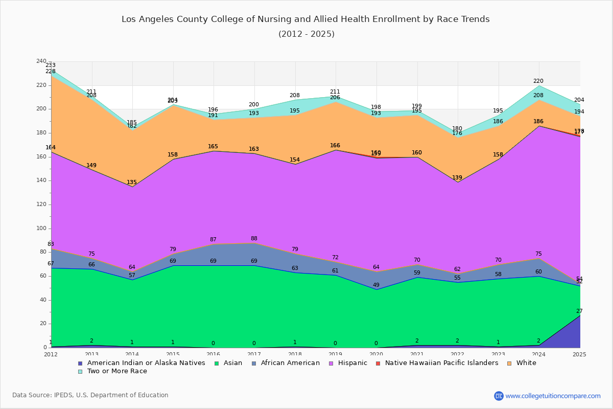 Los Angeles County College of Nursing and Allied Health Enrollment by Race Trends Chart