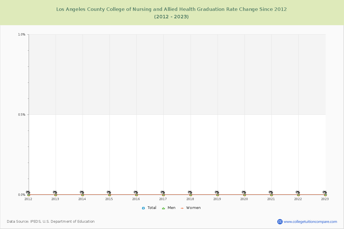 Los Angeles County College of Nursing and Allied Health Graduation Rate Changes Chart