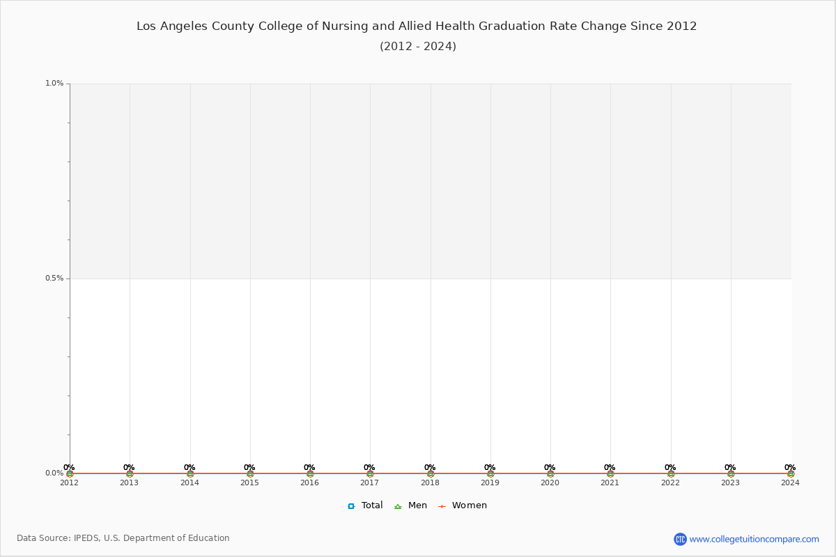 Los Angeles County College of Nursing and Allied Health Graduation Rate Changes Chart