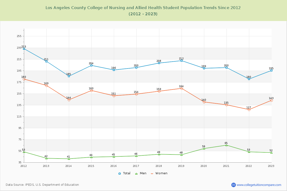 Los Angeles County College of Nursing and Allied Health Enrollment Trends Chart