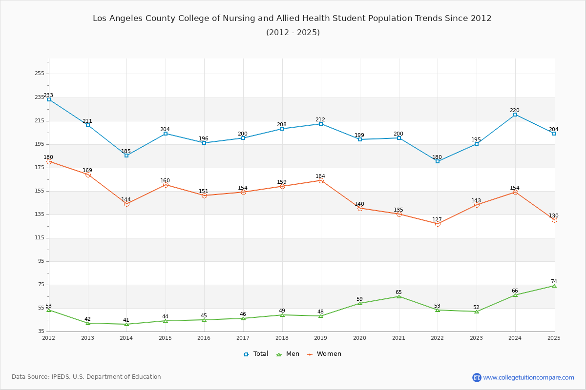 Los Angeles County College of Nursing and Allied Health Enrollment Trends Chart