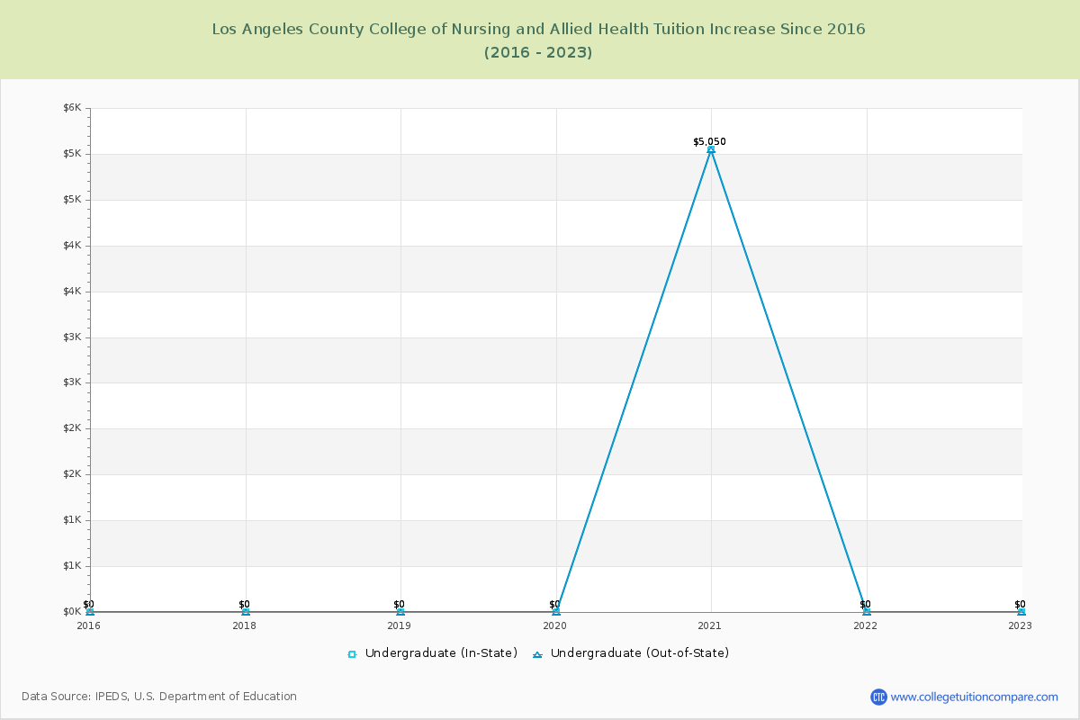 Los Angeles County College of Nursing and Allied Health Tuition & Fees Changes Chart