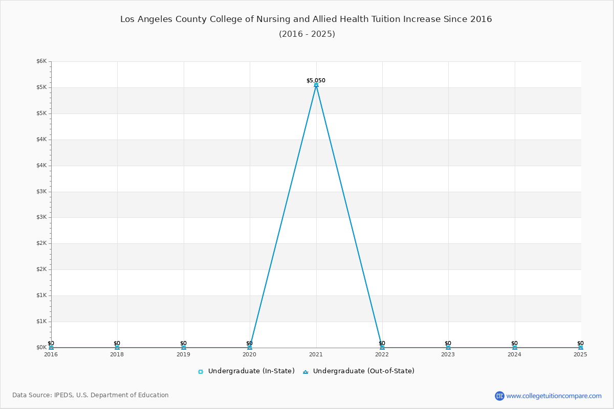 Los Angeles County College of Nursing and Allied Health Tuition & Fees Changes Chart
