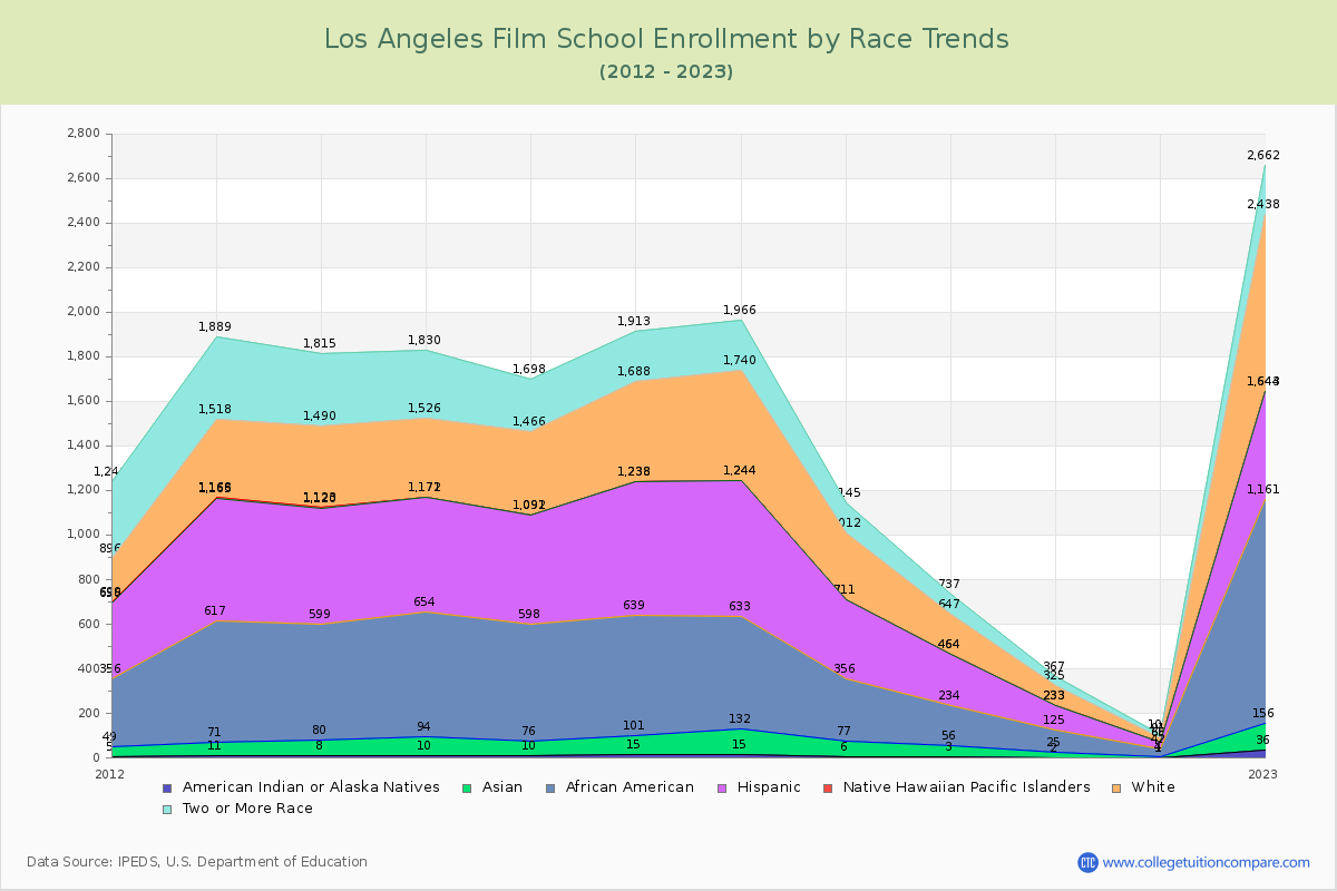 Los Angeles Film School Enrollment by Race Trends Chart