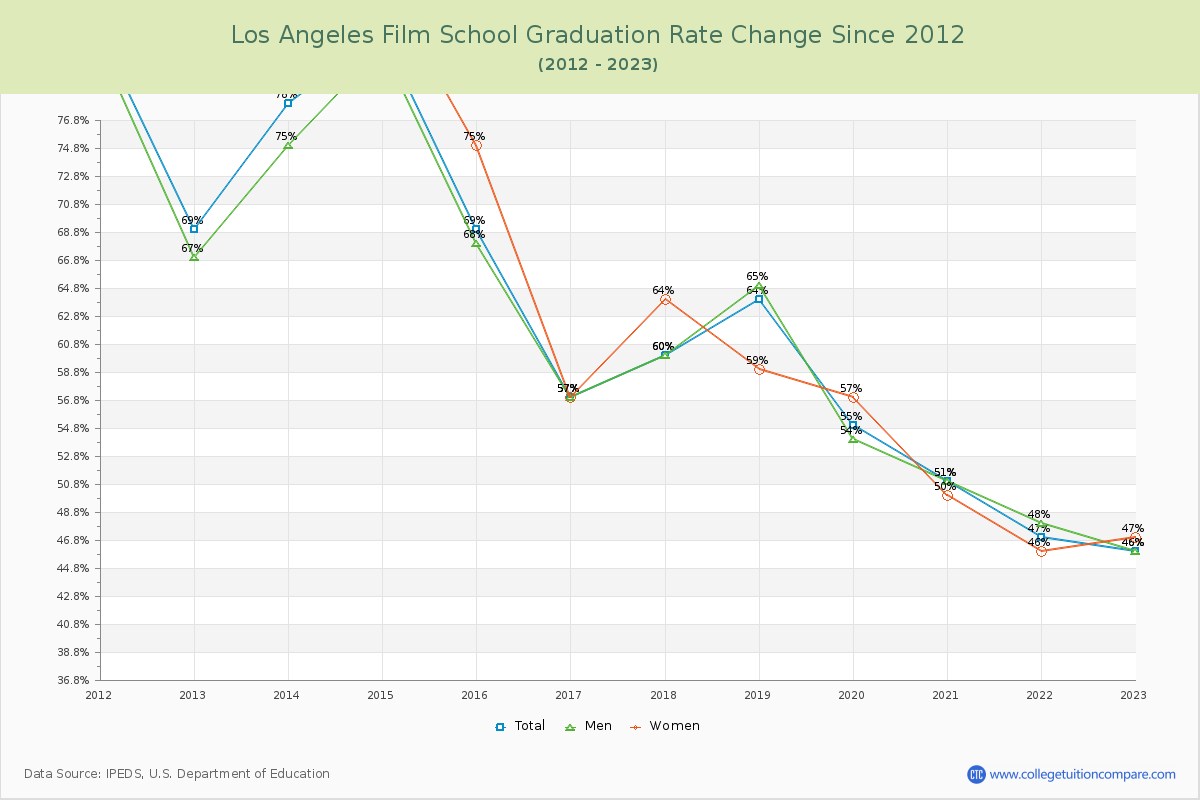 Los Angeles Film School Graduation Rate Changes Chart