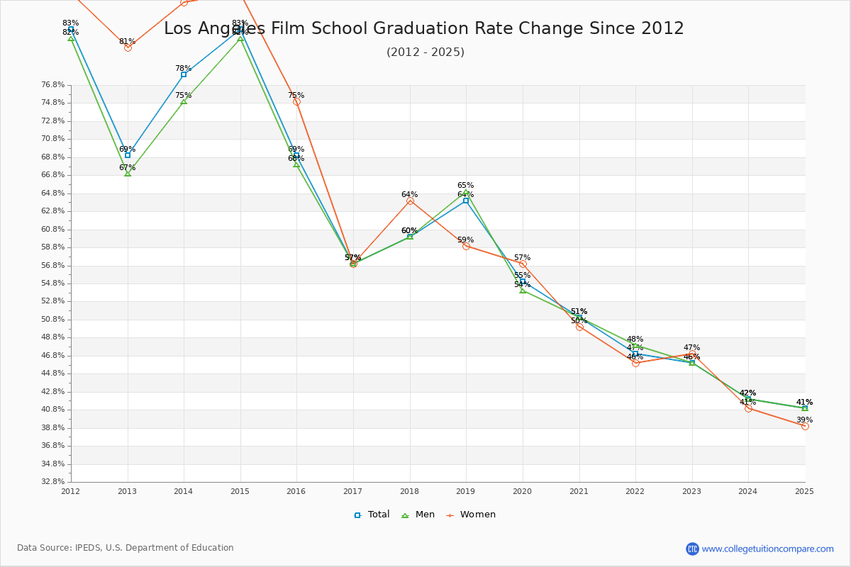 Los Angeles Film School Graduation Rate Changes Chart