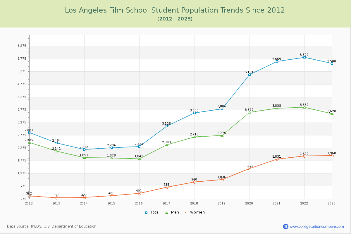 Los Angeles Film School Enrollment Trends Chart
