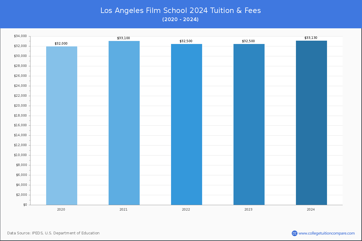 Career Programs | Los Angeles Film School